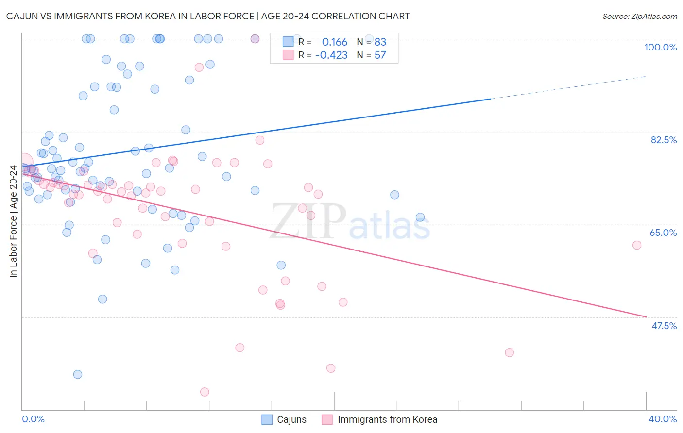 Cajun vs Immigrants from Korea In Labor Force | Age 20-24