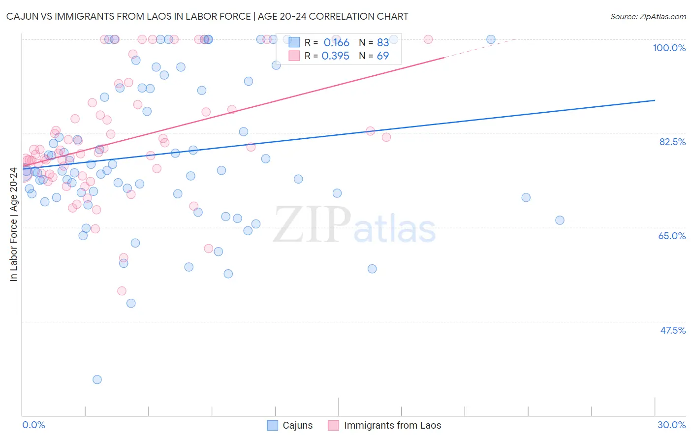 Cajun vs Immigrants from Laos In Labor Force | Age 20-24