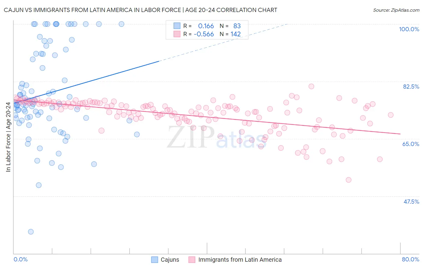 Cajun vs Immigrants from Latin America In Labor Force | Age 20-24