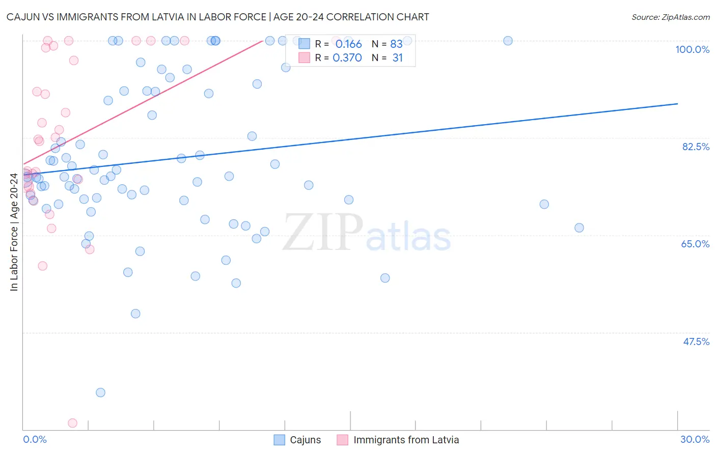 Cajun vs Immigrants from Latvia In Labor Force | Age 20-24