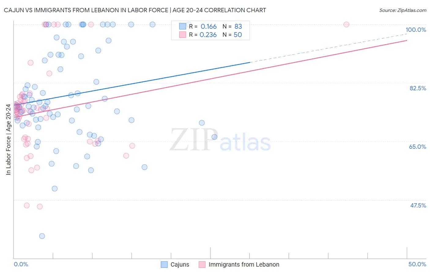 Cajun vs Immigrants from Lebanon In Labor Force | Age 20-24