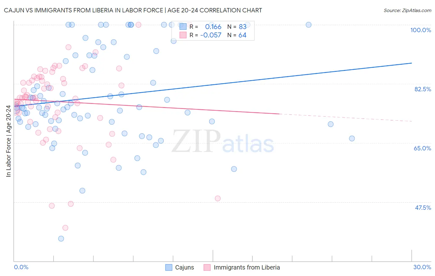 Cajun vs Immigrants from Liberia In Labor Force | Age 20-24