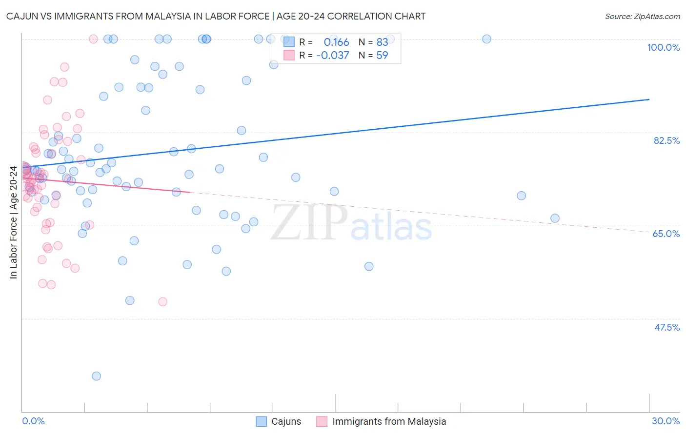 Cajun vs Immigrants from Malaysia In Labor Force | Age 20-24