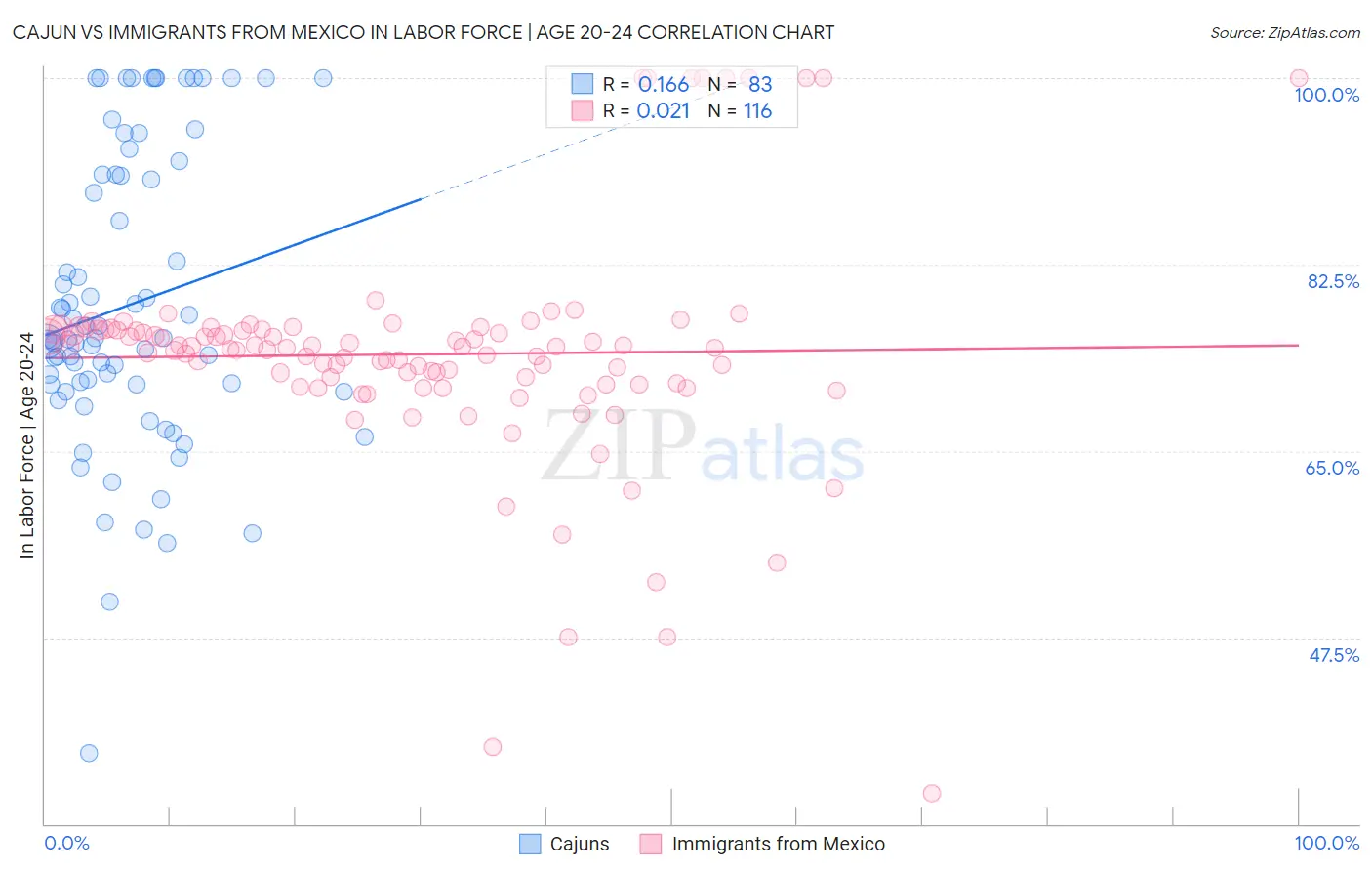 Cajun vs Immigrants from Mexico In Labor Force | Age 20-24