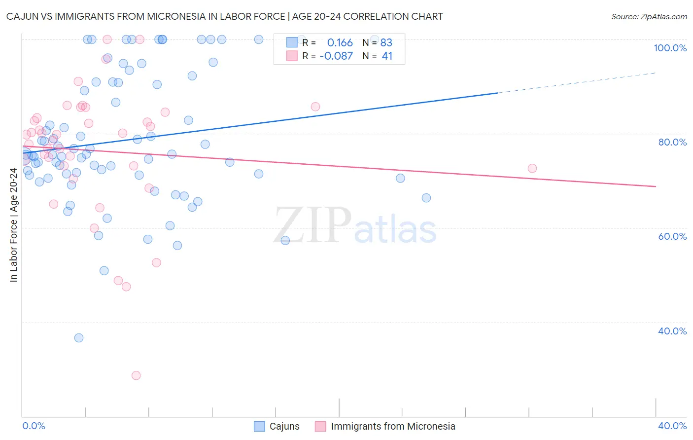 Cajun vs Immigrants from Micronesia In Labor Force | Age 20-24