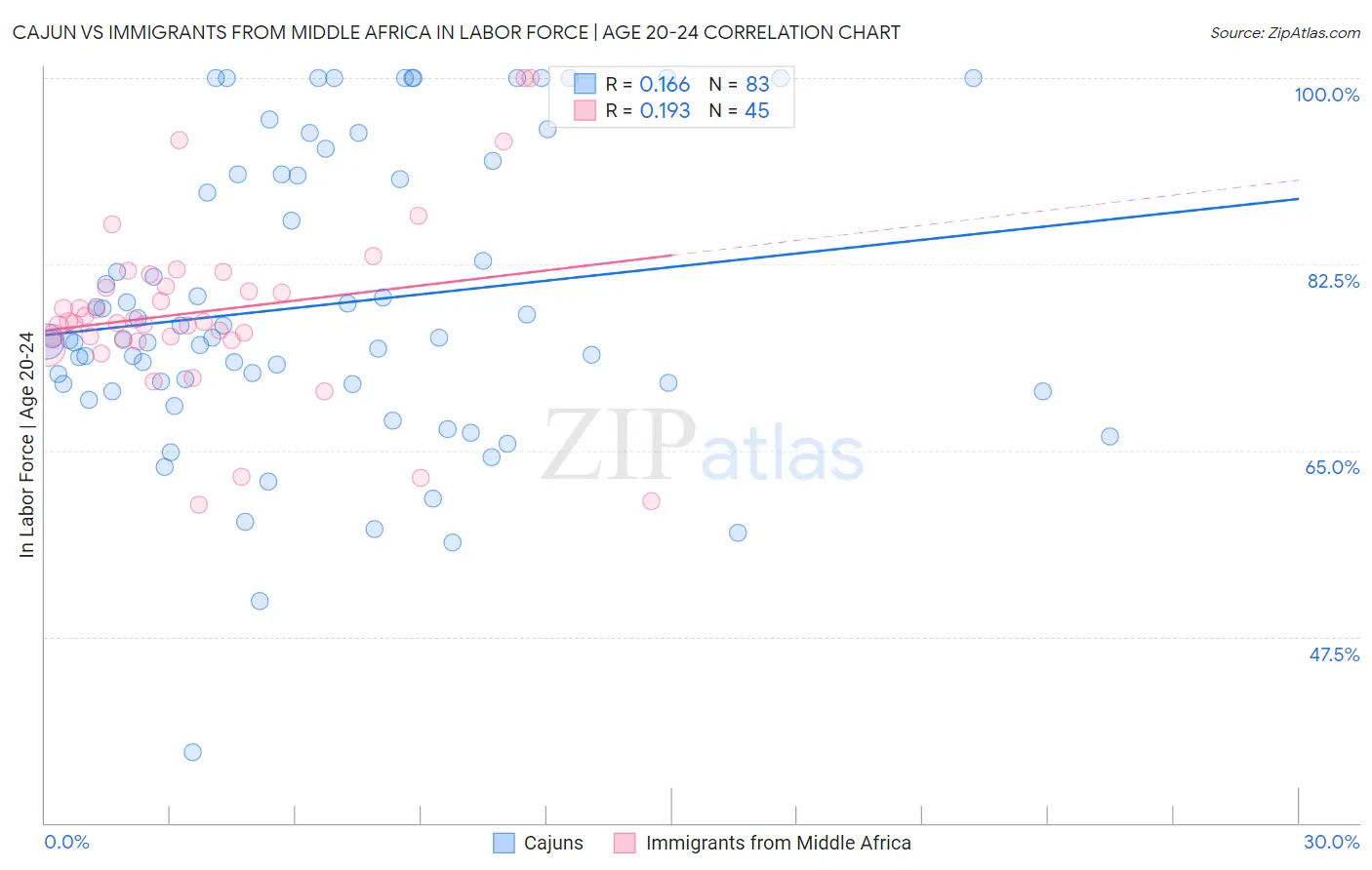 Cajun vs Immigrants from Middle Africa In Labor Force | Age 20-24