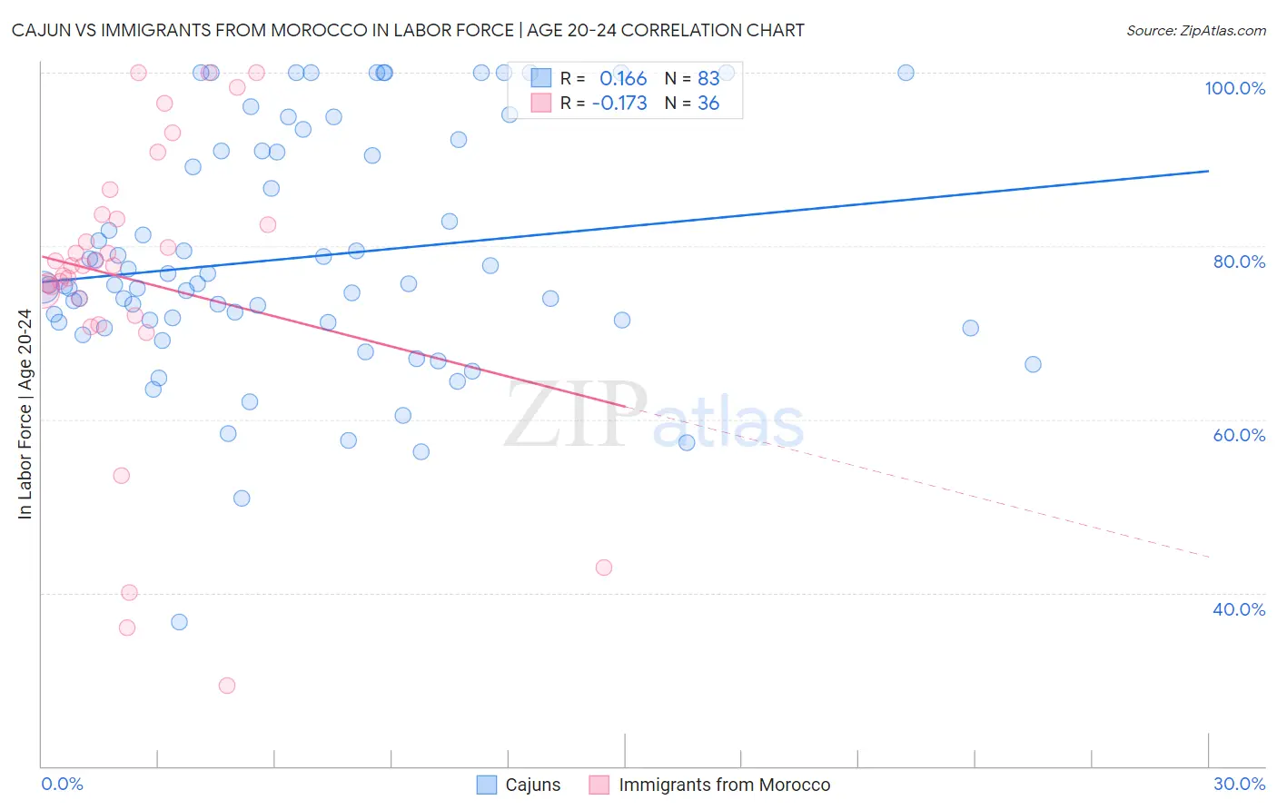 Cajun vs Immigrants from Morocco In Labor Force | Age 20-24