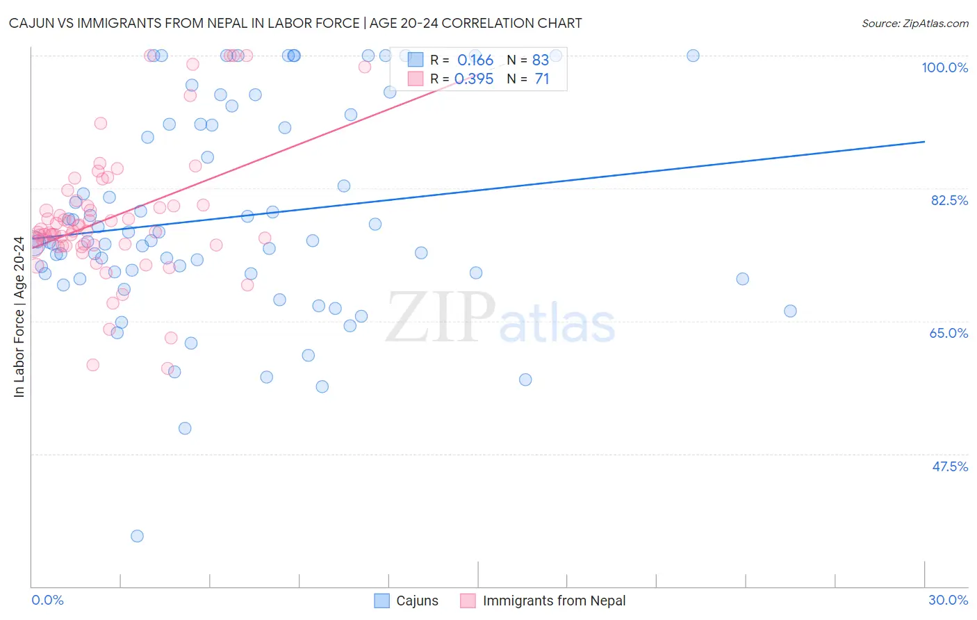 Cajun vs Immigrants from Nepal In Labor Force | Age 20-24