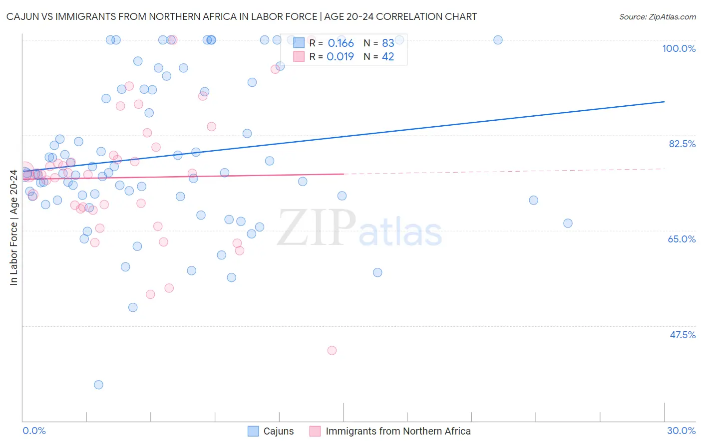 Cajun vs Immigrants from Northern Africa In Labor Force | Age 20-24