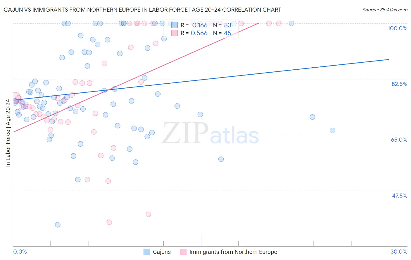 Cajun vs Immigrants from Northern Europe In Labor Force | Age 20-24