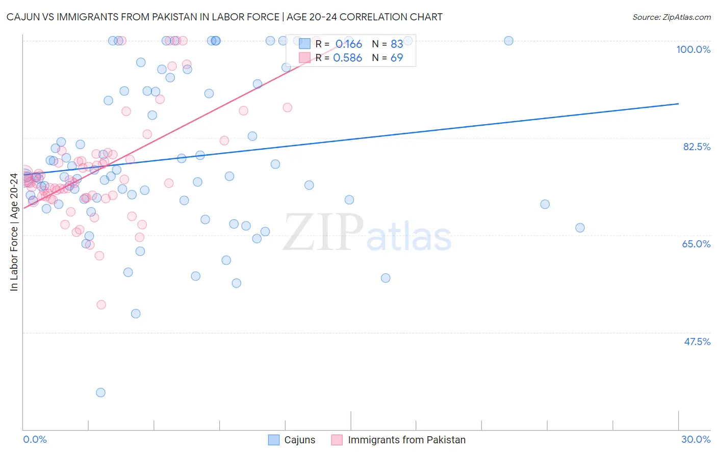 Cajun vs Immigrants from Pakistan In Labor Force | Age 20-24