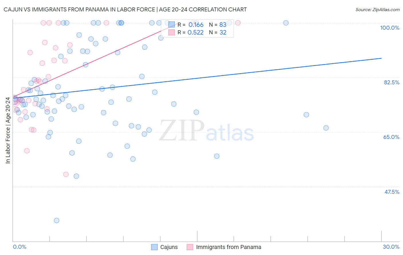 Cajun vs Immigrants from Panama In Labor Force | Age 20-24