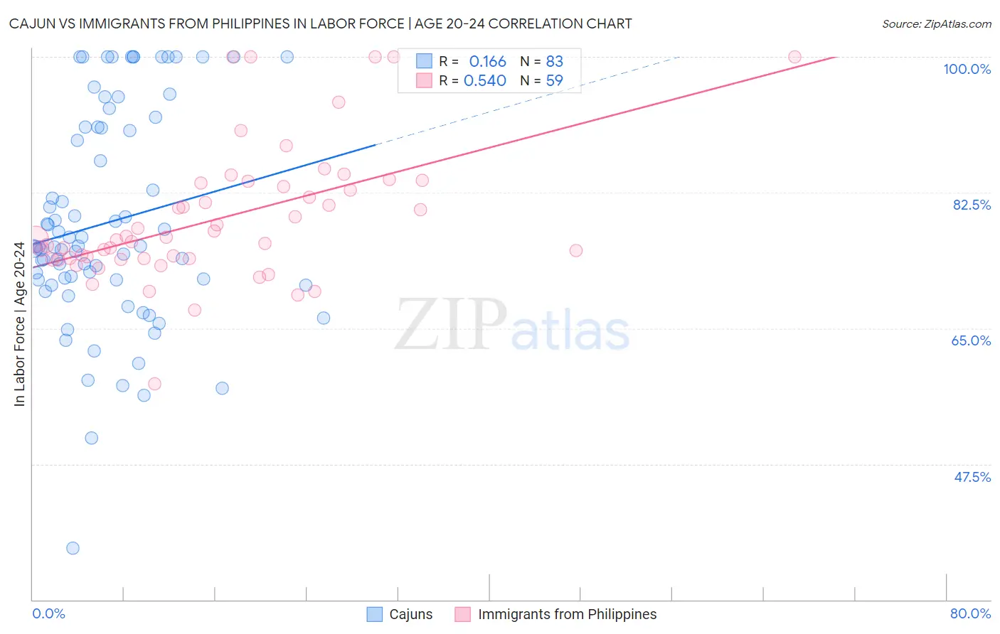 Cajun vs Immigrants from Philippines In Labor Force | Age 20-24