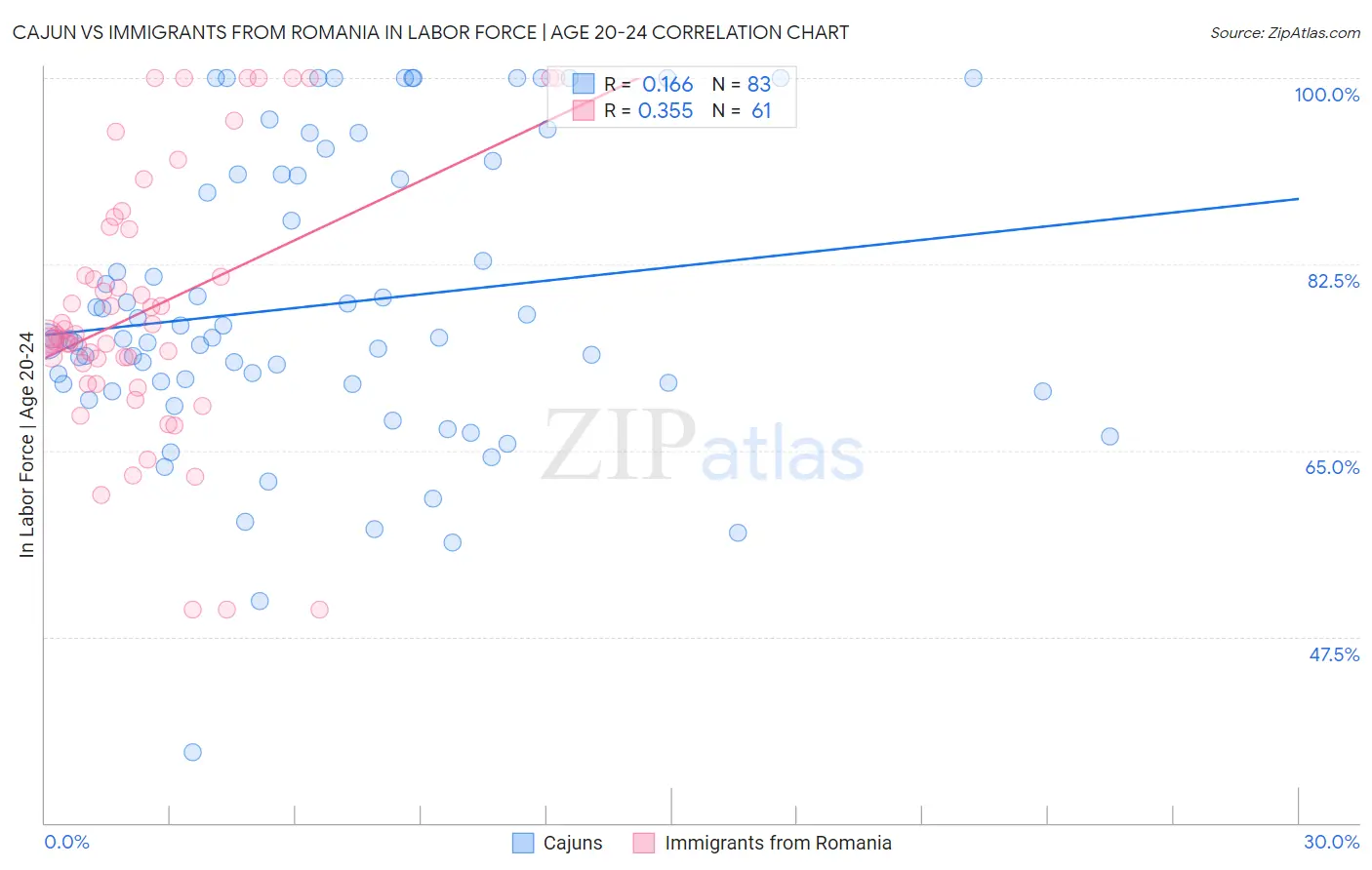 Cajun vs Immigrants from Romania In Labor Force | Age 20-24
