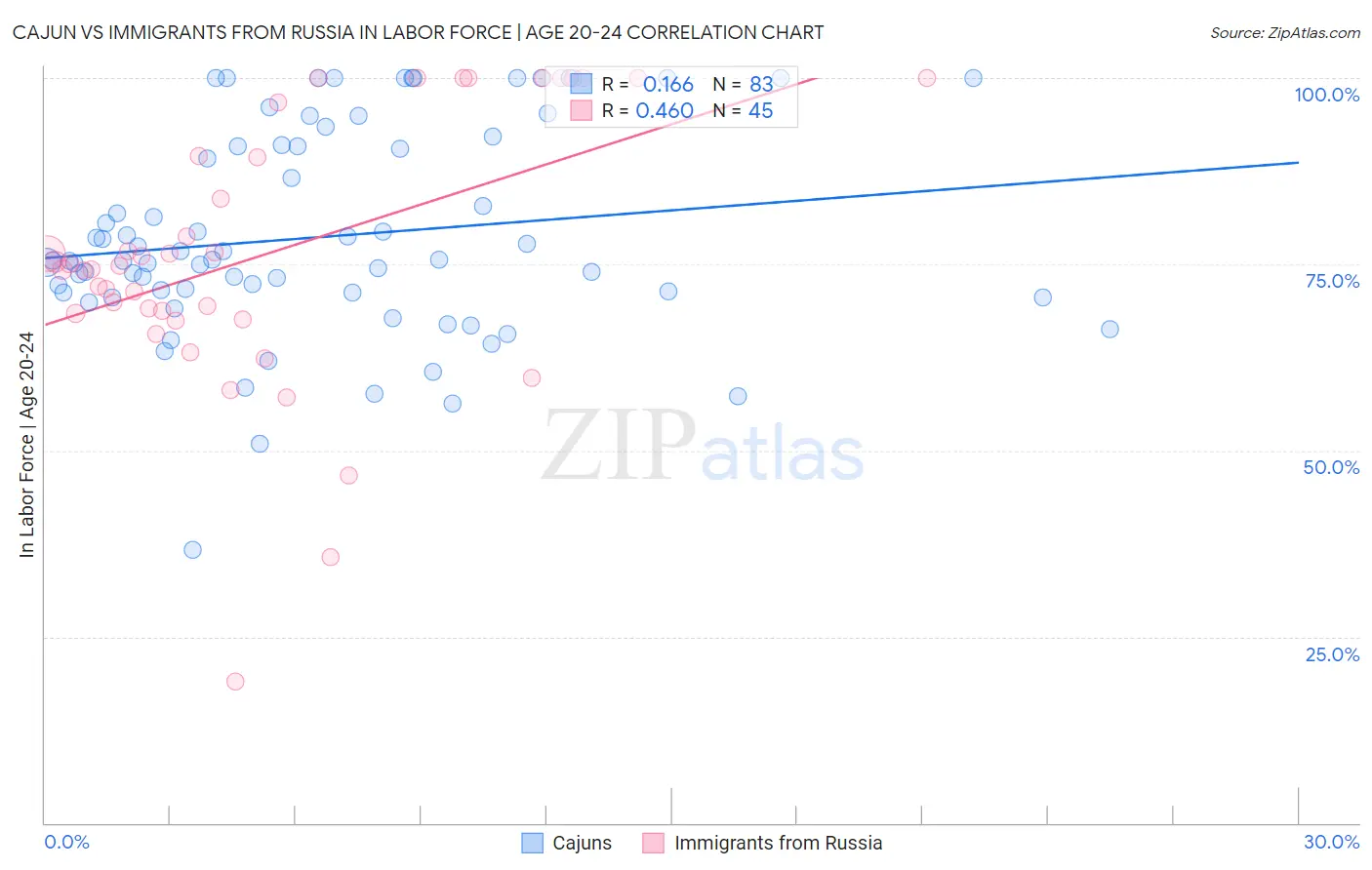 Cajun vs Immigrants from Russia In Labor Force | Age 20-24