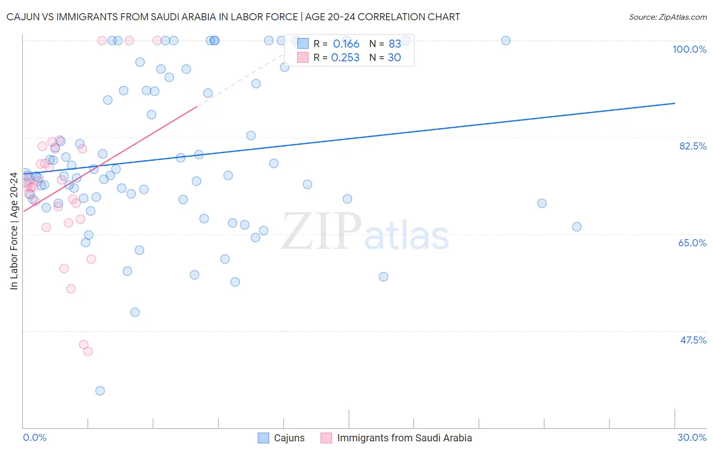 Cajun vs Immigrants from Saudi Arabia In Labor Force | Age 20-24