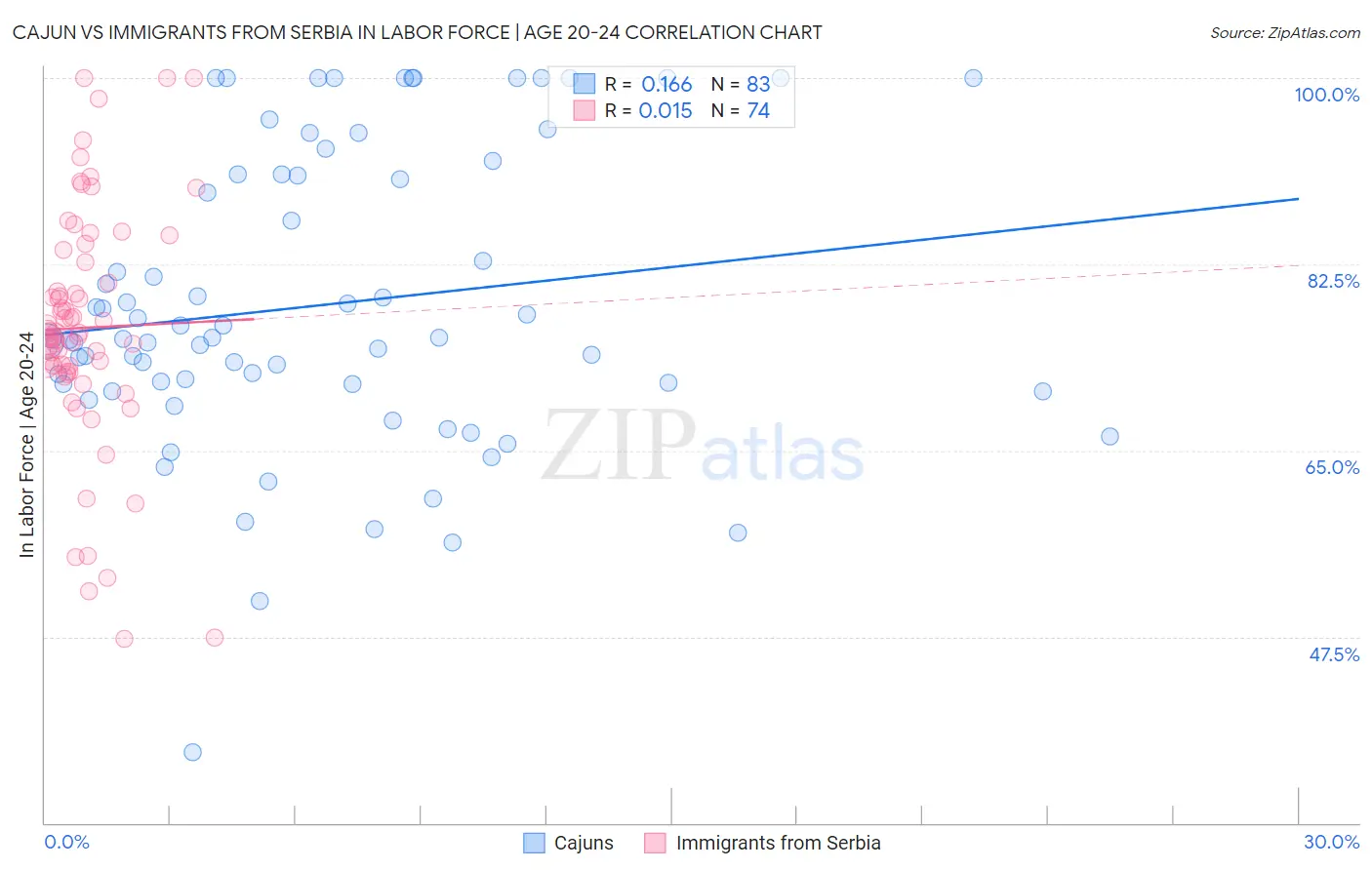 Cajun vs Immigrants from Serbia In Labor Force | Age 20-24