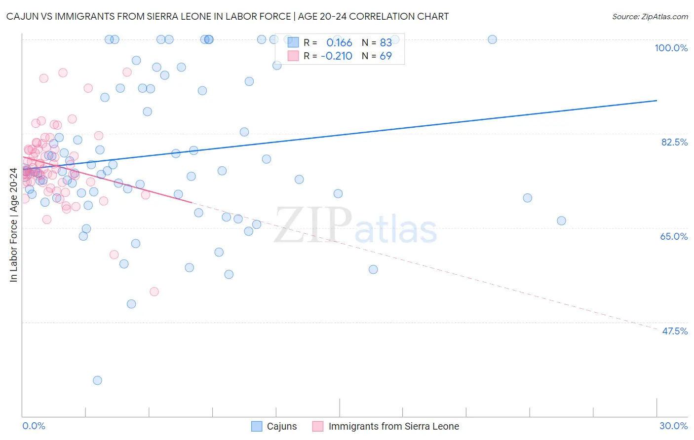 Cajun vs Immigrants from Sierra Leone In Labor Force | Age 20-24