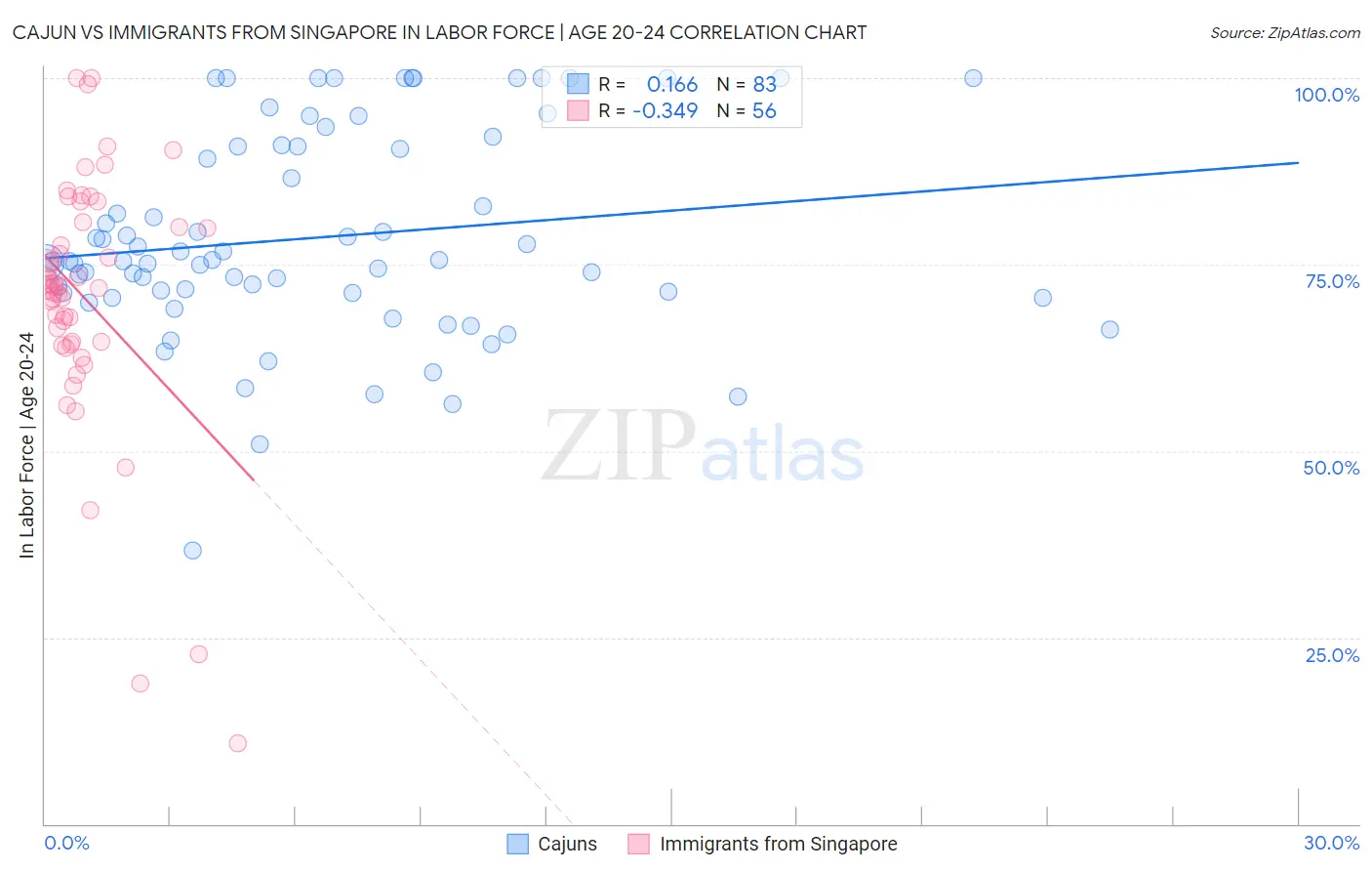 Cajun vs Immigrants from Singapore In Labor Force | Age 20-24