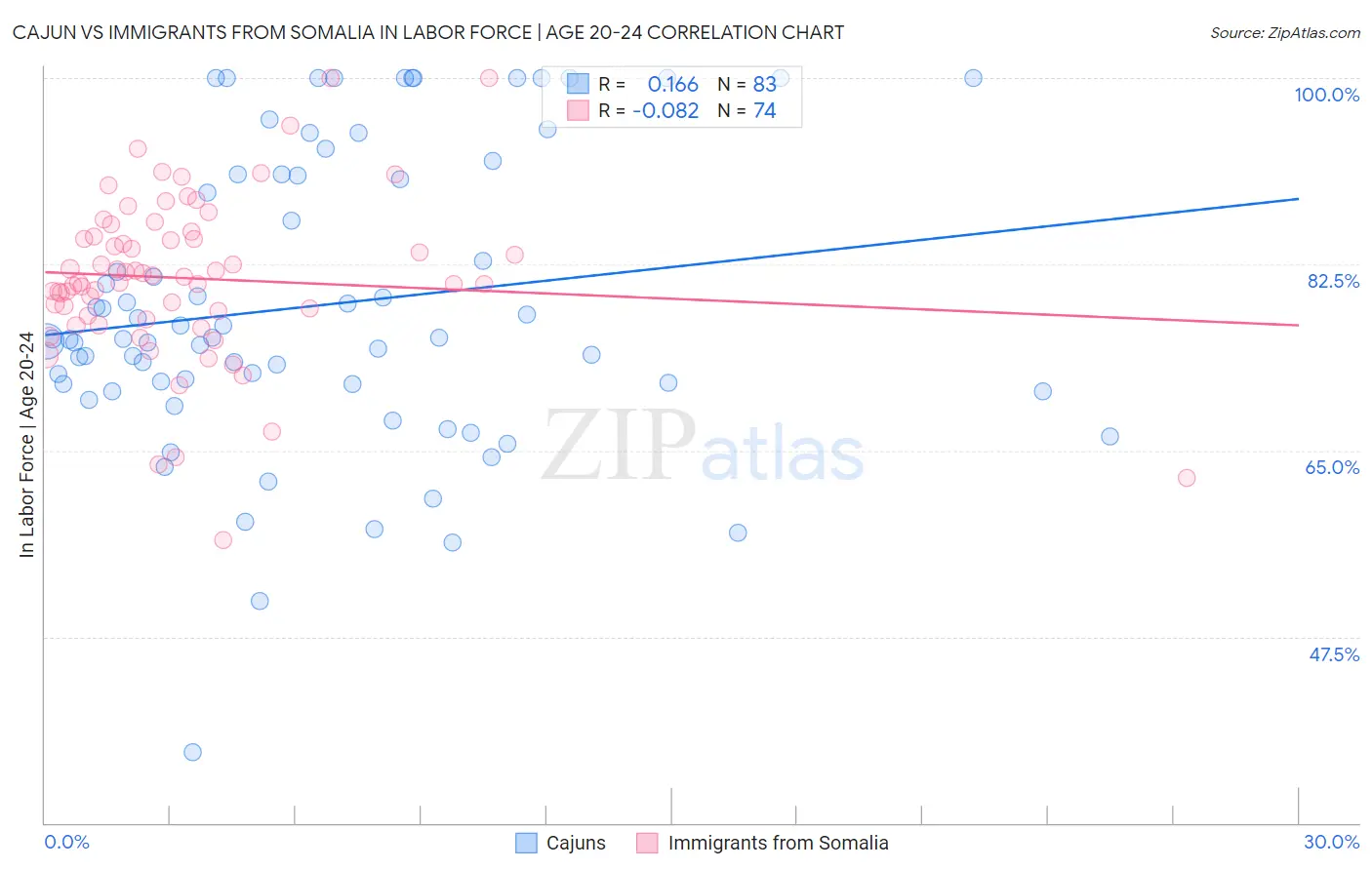 Cajun vs Immigrants from Somalia In Labor Force | Age 20-24