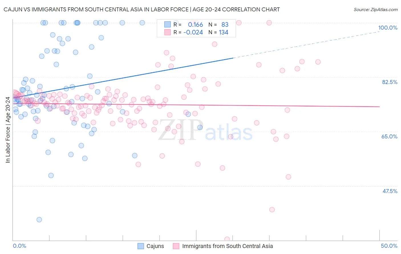 Cajun vs Immigrants from South Central Asia In Labor Force | Age 20-24