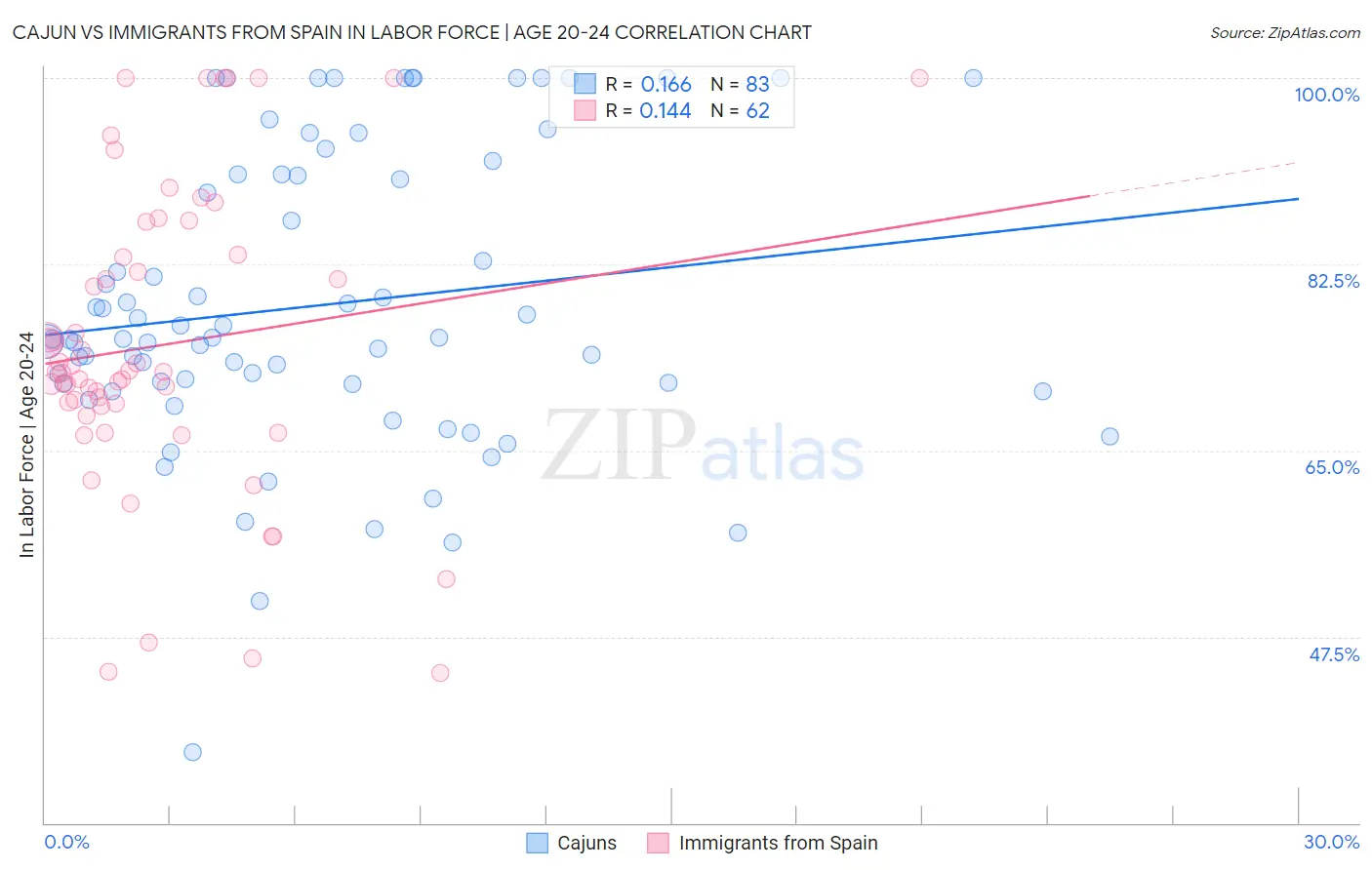 Cajun vs Immigrants from Spain In Labor Force | Age 20-24