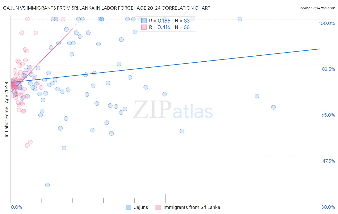 Cajun vs Immigrants from Sri Lanka In Labor Force | Age 20-24