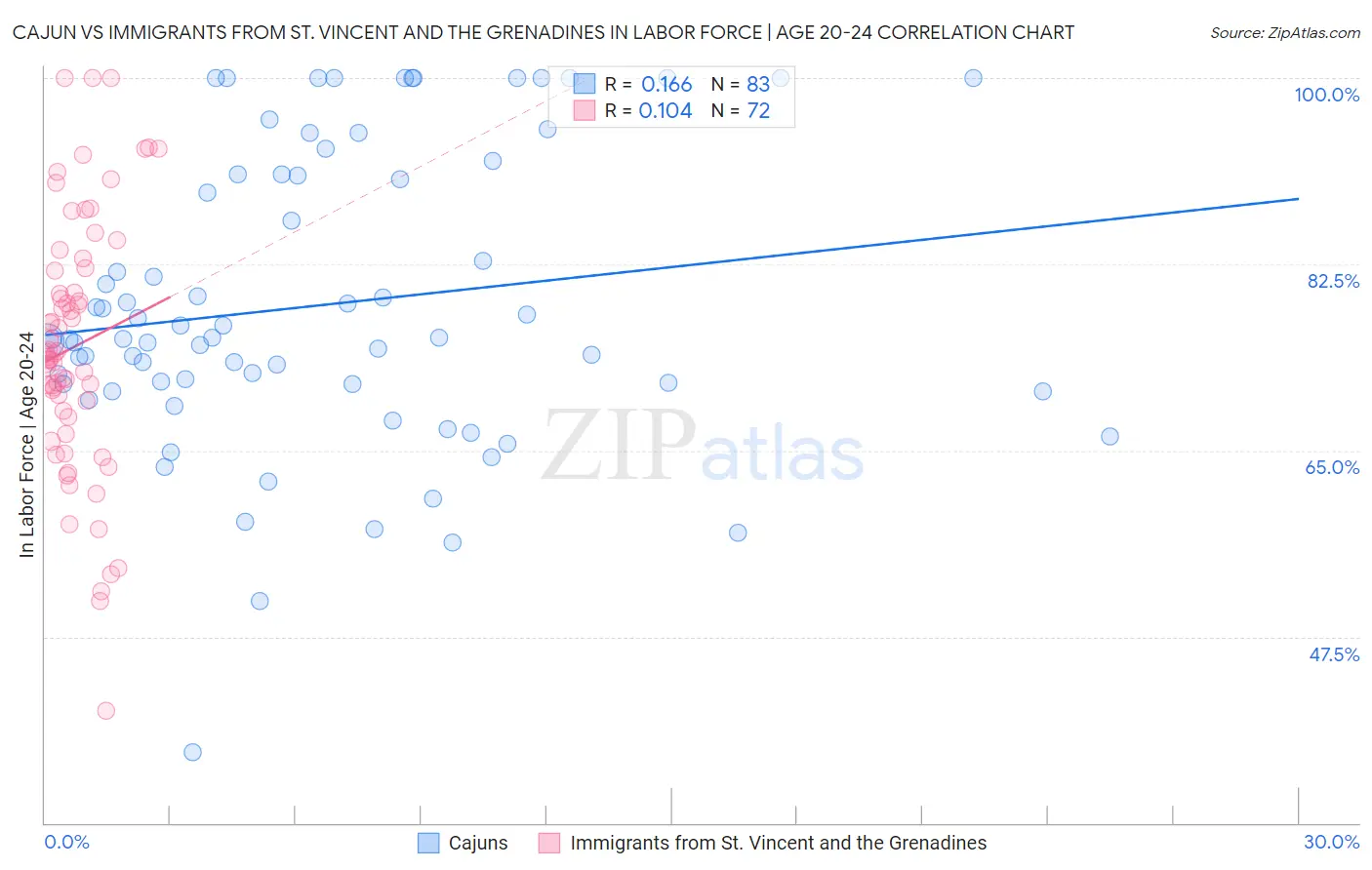 Cajun vs Immigrants from St. Vincent and the Grenadines In Labor Force | Age 20-24