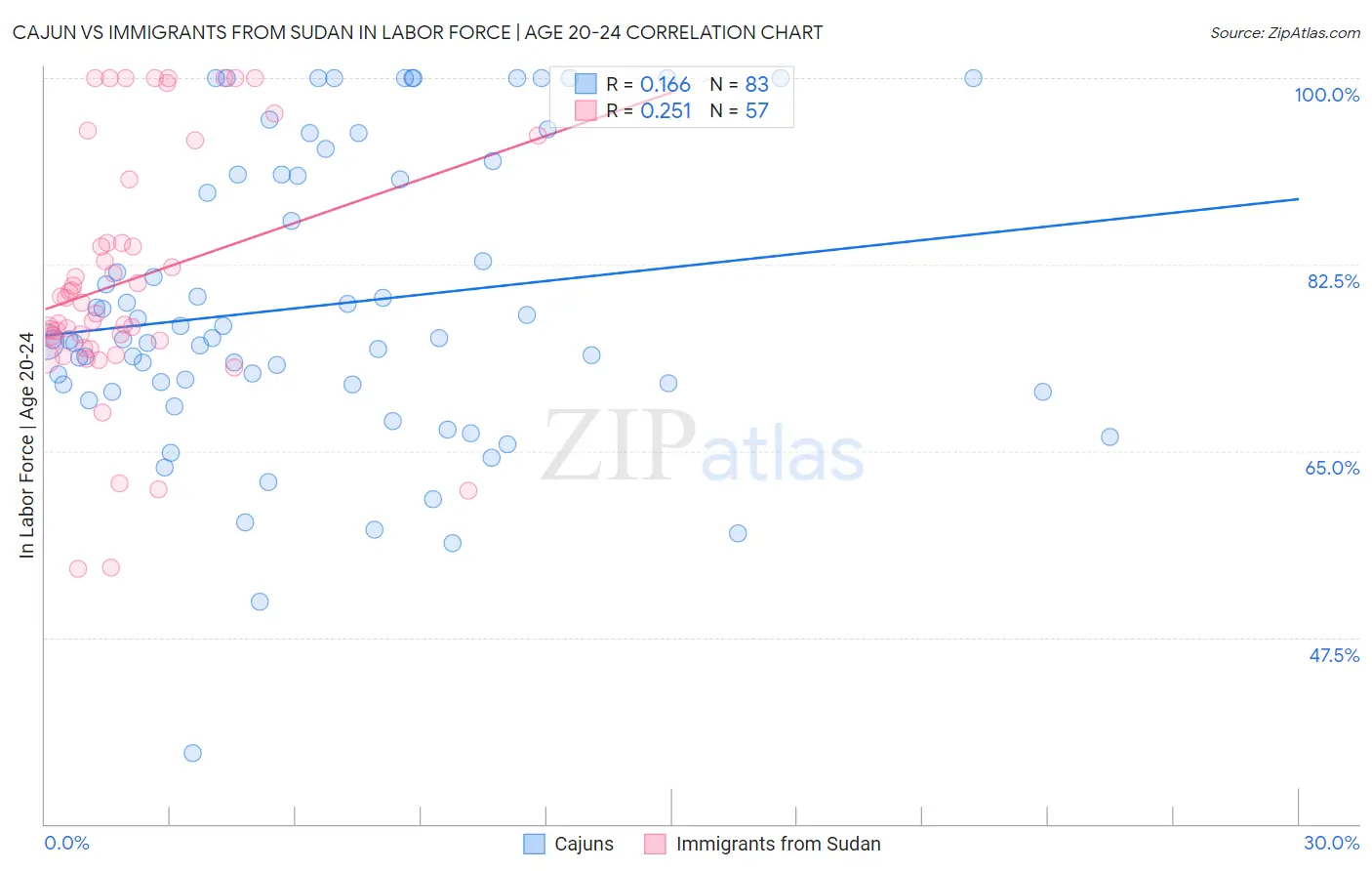 Cajun vs Immigrants from Sudan In Labor Force | Age 20-24