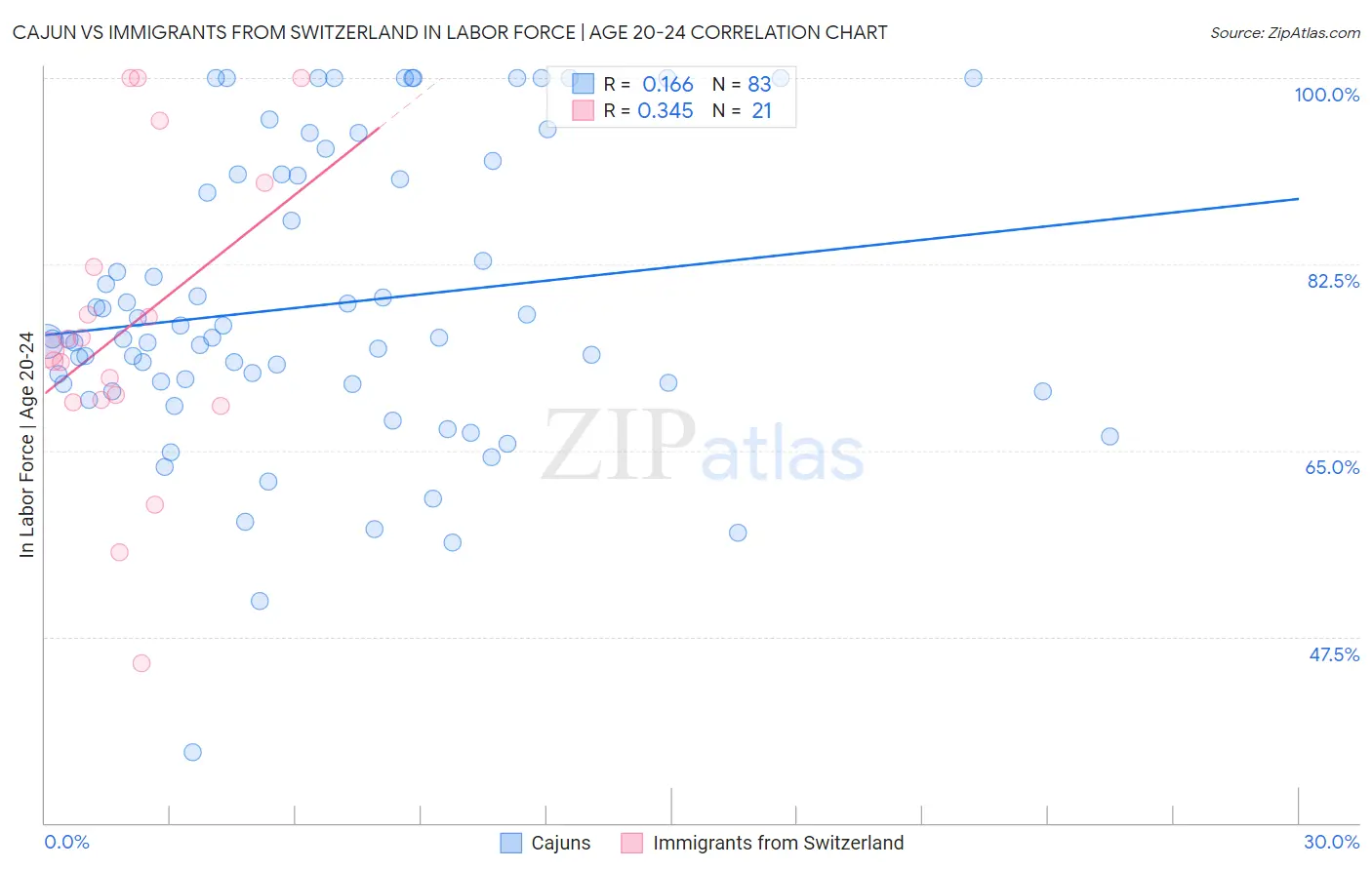 Cajun vs Immigrants from Switzerland In Labor Force | Age 20-24