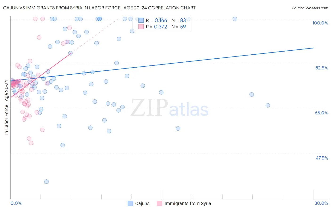 Cajun vs Immigrants from Syria In Labor Force | Age 20-24