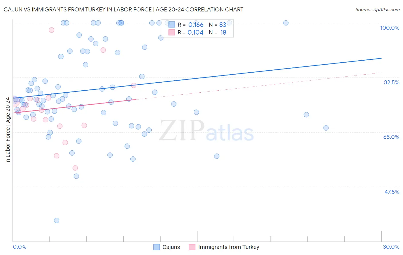 Cajun vs Immigrants from Turkey In Labor Force | Age 20-24