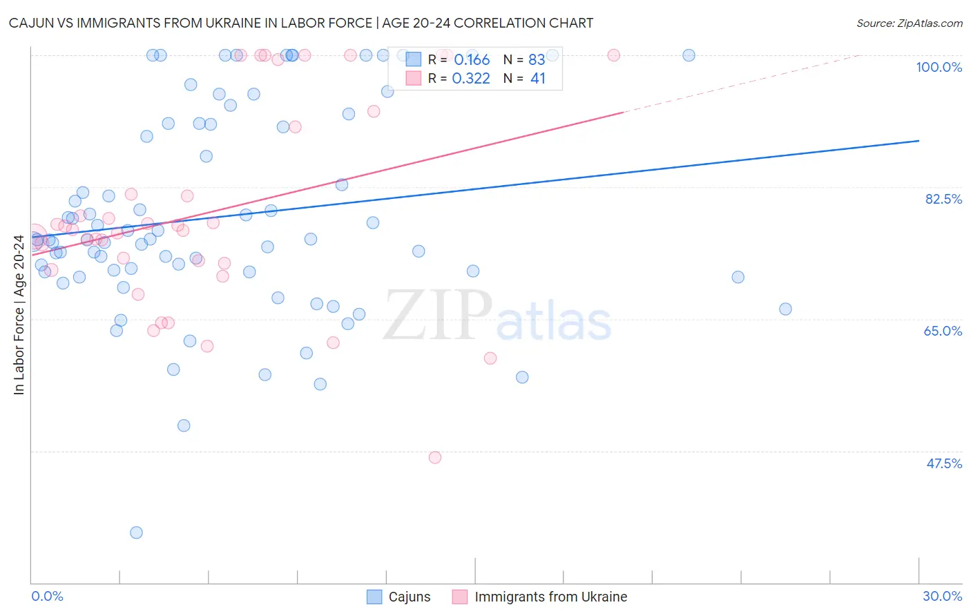 Cajun vs Immigrants from Ukraine In Labor Force | Age 20-24