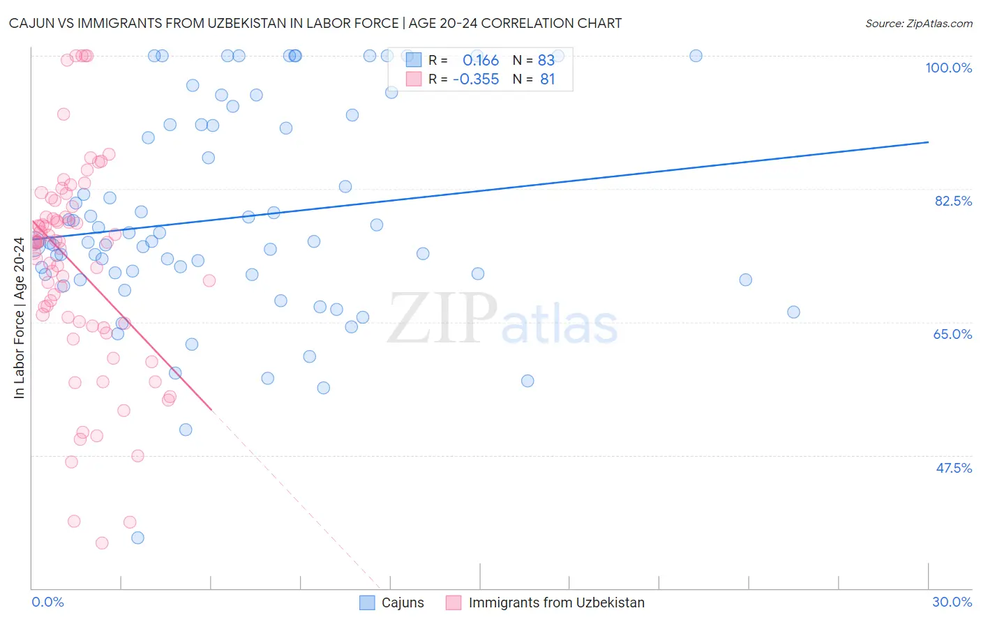 Cajun vs Immigrants from Uzbekistan In Labor Force | Age 20-24