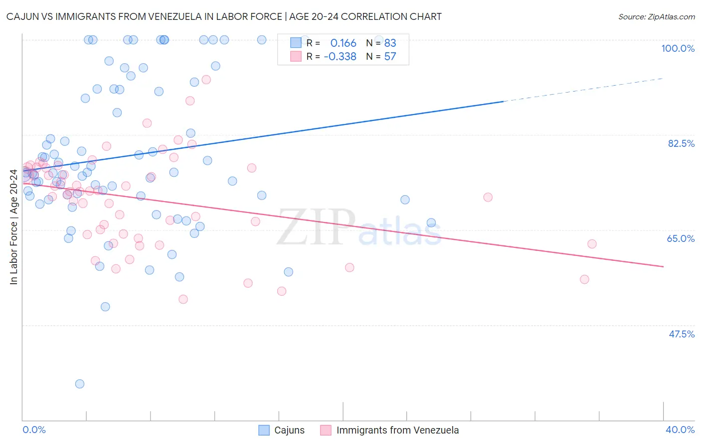 Cajun vs Immigrants from Venezuela In Labor Force | Age 20-24