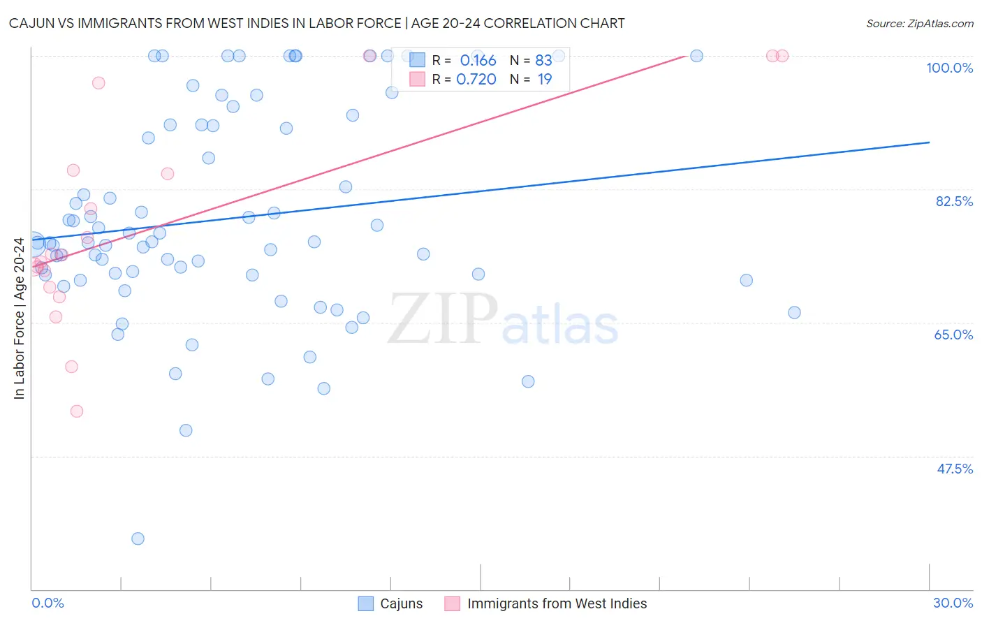Cajun vs Immigrants from West Indies In Labor Force | Age 20-24