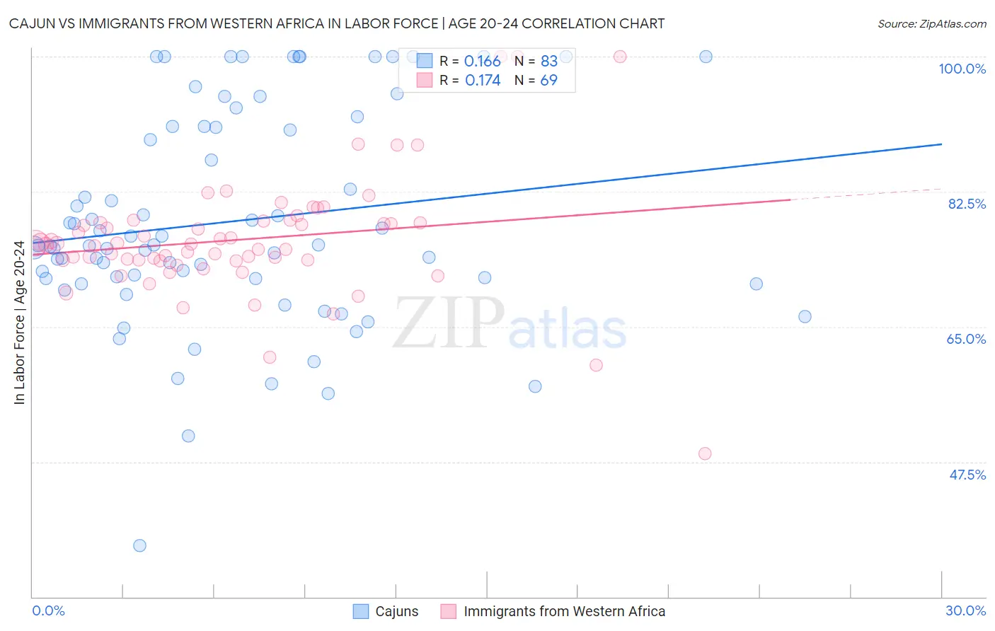 Cajun vs Immigrants from Western Africa In Labor Force | Age 20-24