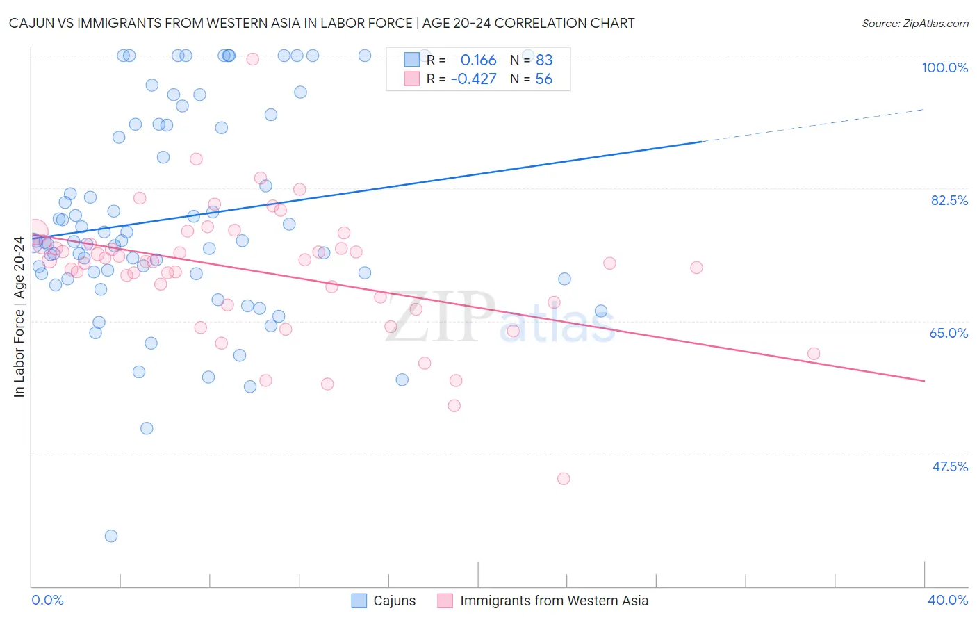 Cajun vs Immigrants from Western Asia In Labor Force | Age 20-24