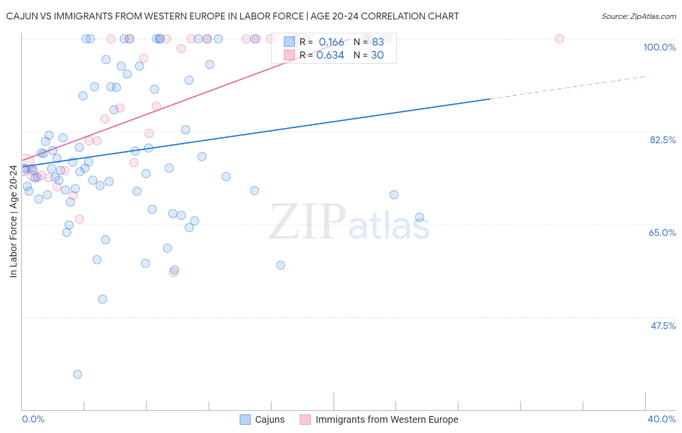 Cajun vs Immigrants from Western Europe In Labor Force | Age 20-24