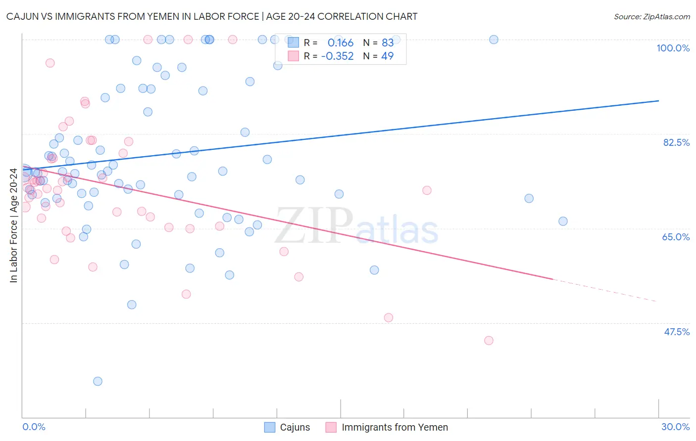 Cajun vs Immigrants from Yemen In Labor Force | Age 20-24