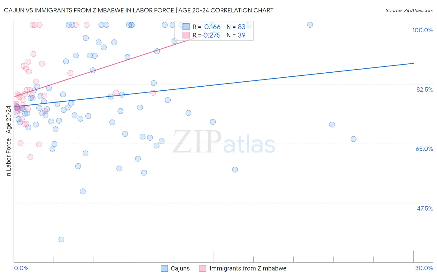 Cajun vs Immigrants from Zimbabwe In Labor Force | Age 20-24