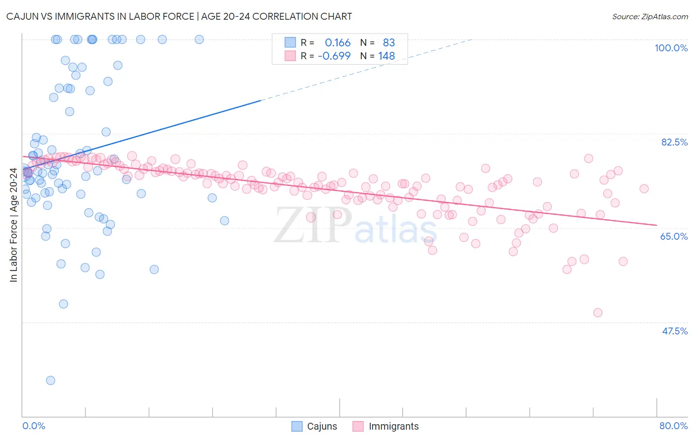 Cajun vs Immigrants In Labor Force | Age 20-24