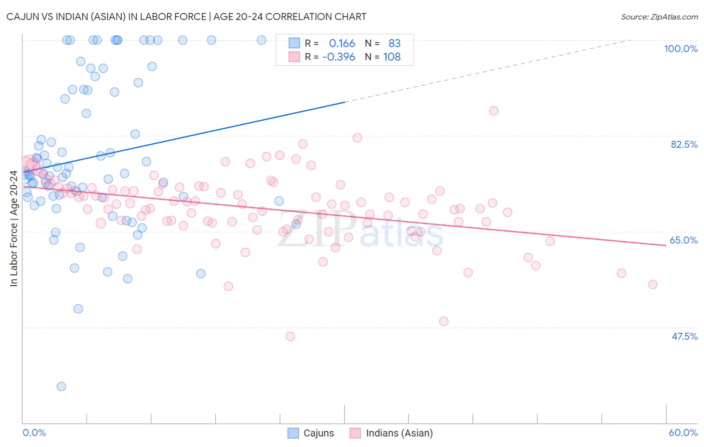 Cajun vs Indian (Asian) In Labor Force | Age 20-24