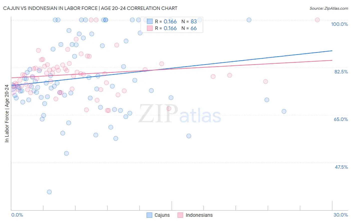 Cajun vs Indonesian In Labor Force | Age 20-24