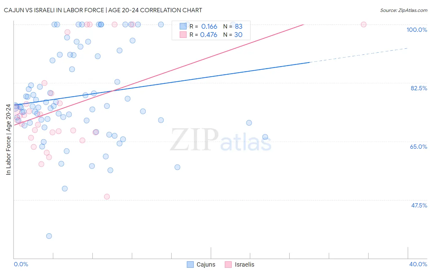Cajun vs Israeli In Labor Force | Age 20-24
