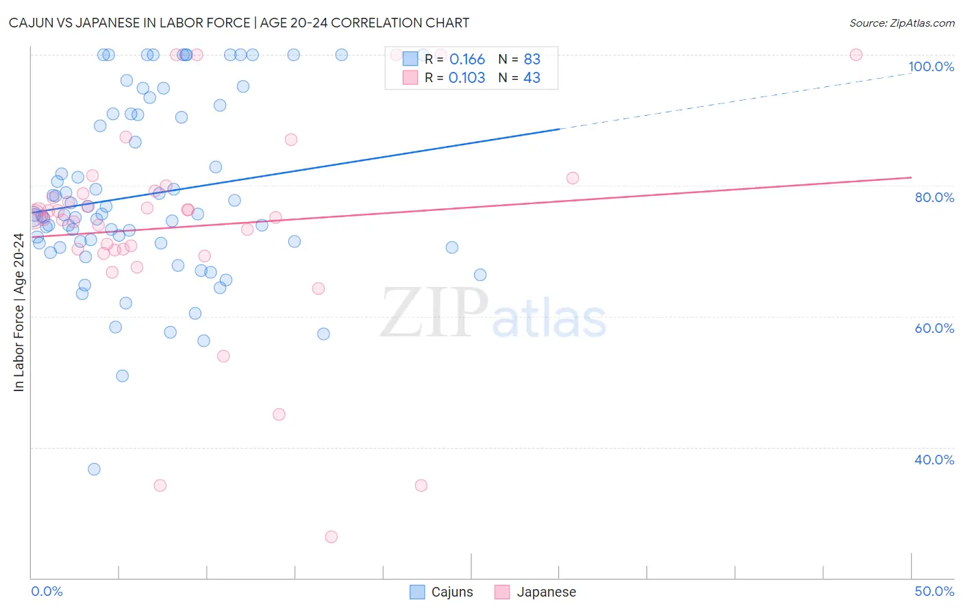 Cajun vs Japanese In Labor Force | Age 20-24