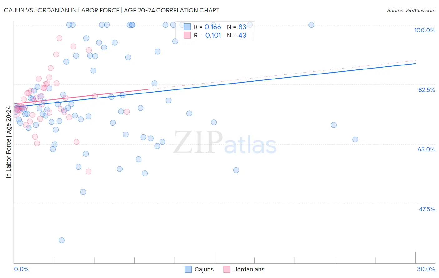 Cajun vs Jordanian In Labor Force | Age 20-24