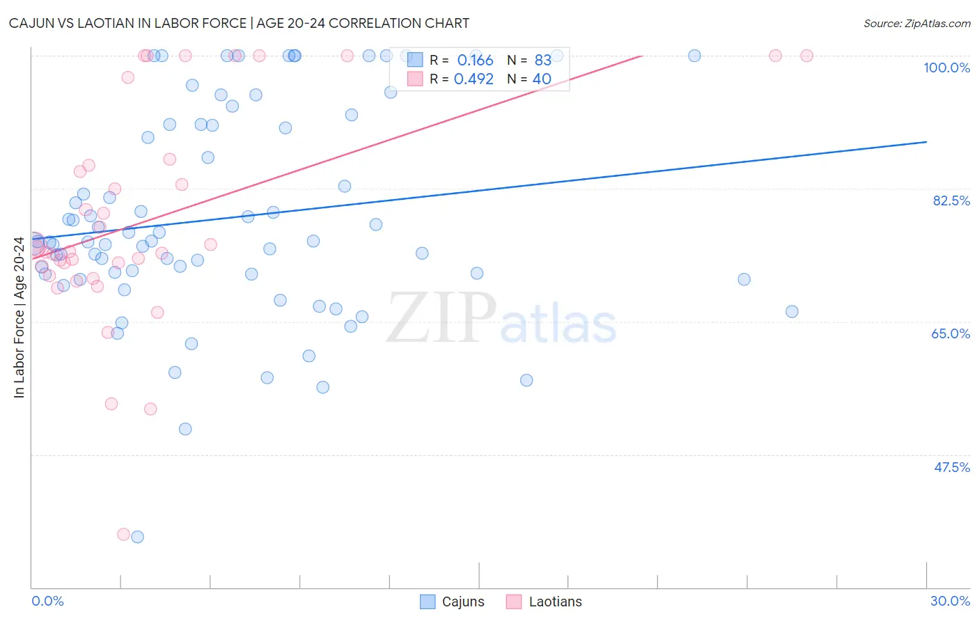 Cajun vs Laotian In Labor Force | Age 20-24