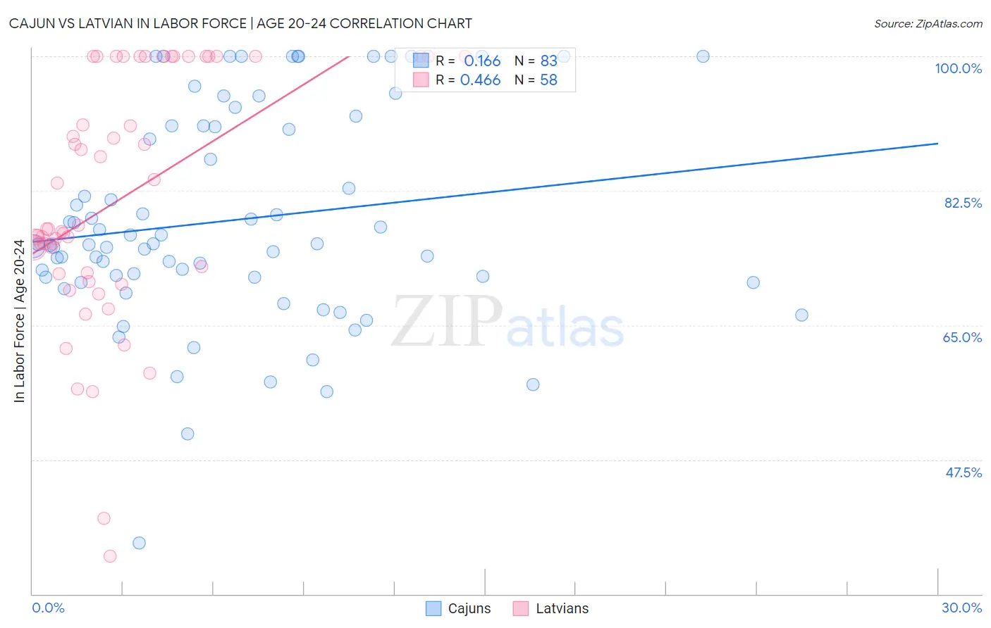 Cajun vs Latvian In Labor Force | Age 20-24