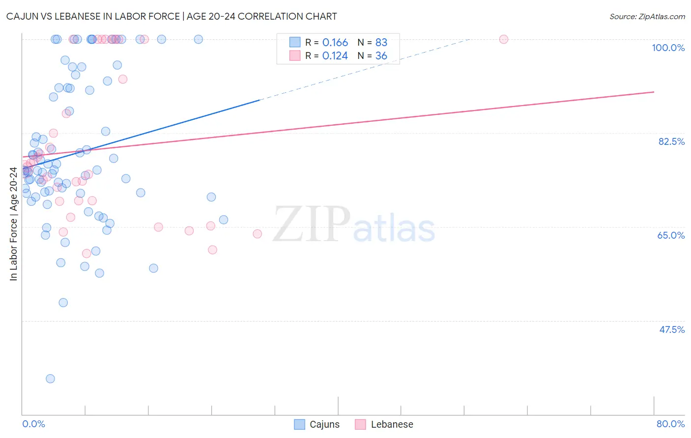 Cajun vs Lebanese In Labor Force | Age 20-24